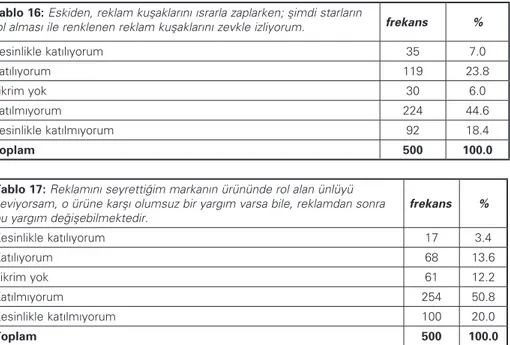 Tablo 16: Eskiden, reklam kuşaklarını ısrarla zaplarken; şimdi starların 