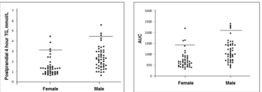 Fig. 1. Distribution of postprandial 4 h triglyceride and AUC values in female and male