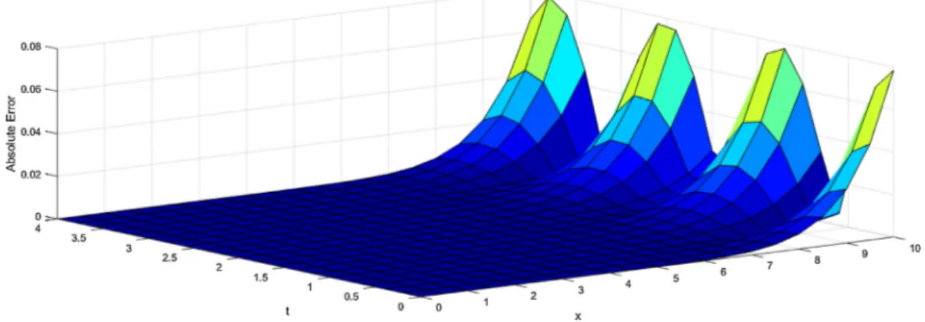 Fig. 1. Absolute error graph in space-time graph form for 10th iteration by VIA-I corresponding to the Example 1