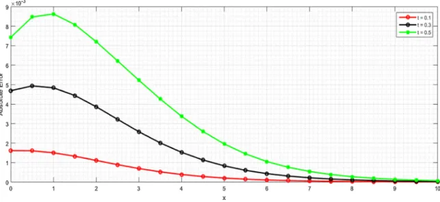 Fig. 4. Comparing the curves of absolute errors for different values of t corresponding to Example 2