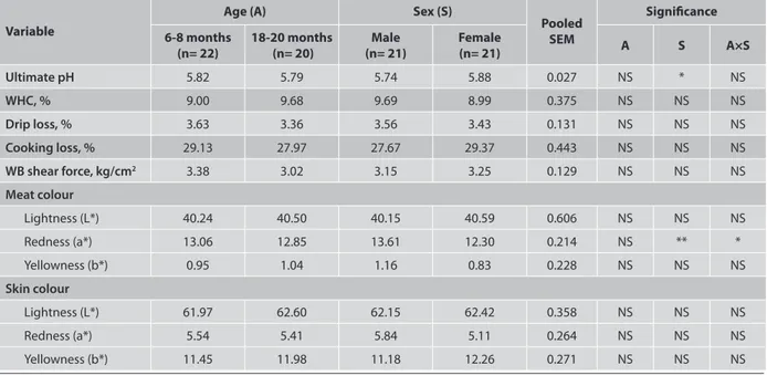 Table 1. Least square means and significance levels for meat quality characteristics of Pectoralis major muscle and breast skin colour variables 