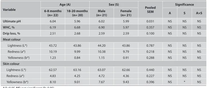 Table 2. Least squares means and significance levels for meat quality characteristics of Peroneus longus muscle and thigh skin colour variables in 