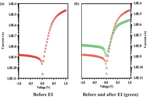 Figure 6. (a, b) The current–voltage characteristics of In/GaSe/p-Si/Al Schottky diode before and after 6 MeV electron irradiation.