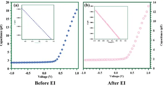 Figure 7. (a, b) The capacitance–voltage and the 1/ C 2 – V plot of the In/GaSe/p-Si/Al diode at 500 kHz