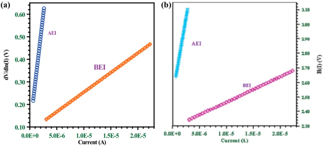 Figure 8. (a, b) The d V/dln(I) vs. I and H(I) vs. I plots.