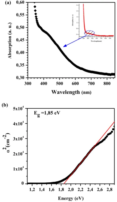 Figure 2. (a) Absorption spectrum and (b) α 2 vs. energy plot of the grown GaSe on the ITO substrate.