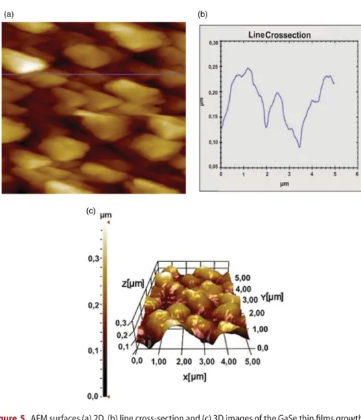 Figure 5. AFM surfaces (a) 2D, (b) line cross-section and (c) 3D images of the GaSe thin ﬁlms growth on the ITO substrate.