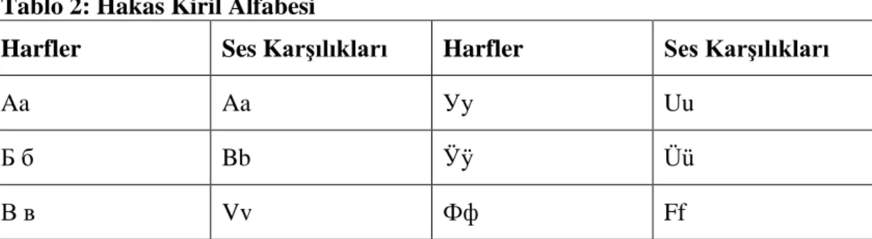 Tablo 2: Hakas Kiril Alfabesi 