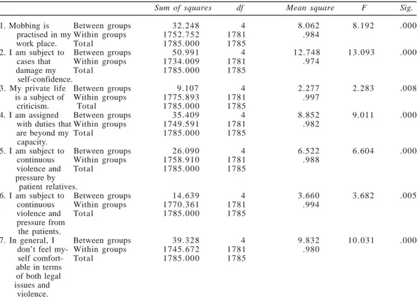 Table 4: Anova test regarding the sub-dimensions of the scale according to the age variable