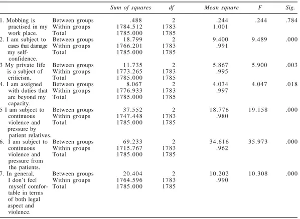 Table 5: Anova test regarding the sub-dimensions of the scale according to speciality area