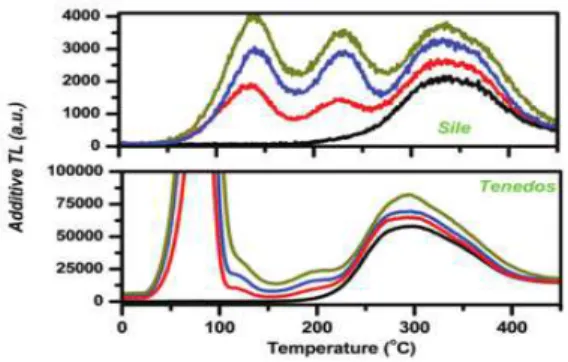 Figure 6.  A selection of NTL glow curves  for each sampling site, in order to correlate 