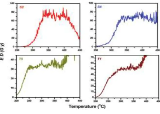Figure 10. Plot A: Second glow TL curves in the temperature region 300 – 500  o C after applying low