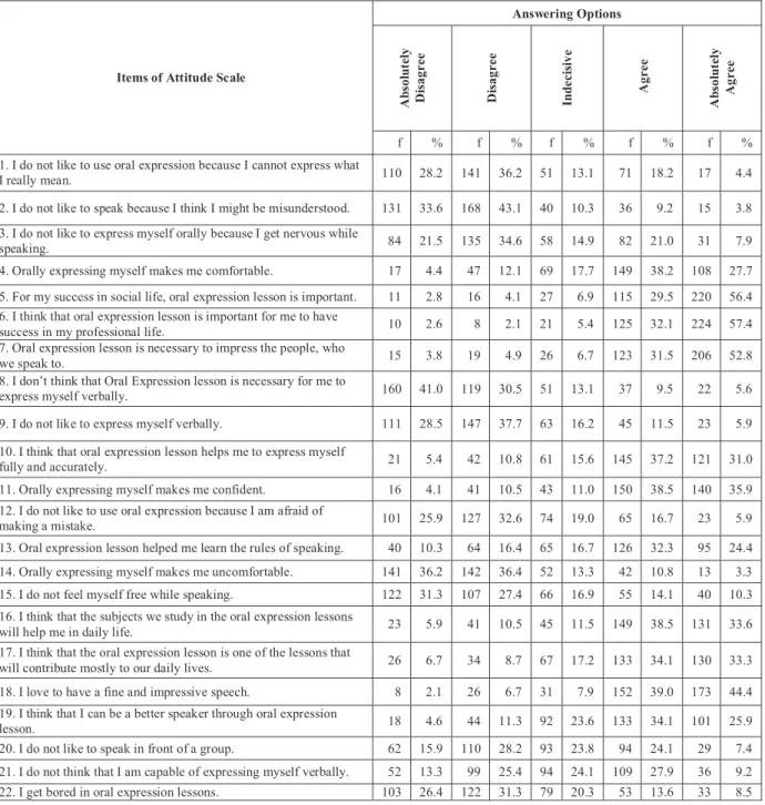 Table 1. The Attitudes of Classroom Teacher Candidates towards Oral Expression and towards the Lesson of Oral Expression  Answering Options Absolutely  Disagree Disagree Indecisive  Agree Absolutely  Agree