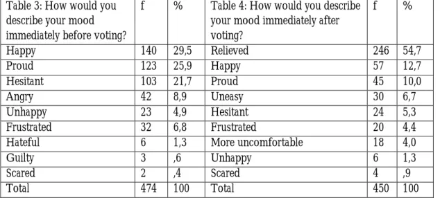 Table 3: How would you  describe your mood  immediately before voting? 