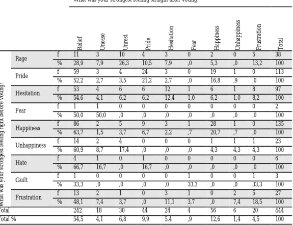 Table 5: Relationship between the collective feeling of voters who are about to  use and who have just used their vote 