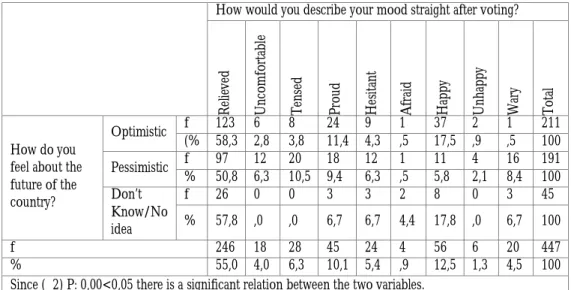 Table 7:  Relationship between Future Expectations for the Country and Voters’ 