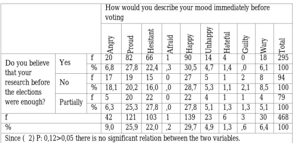 Table 8: Relationship between the Tendency to Conduct Research before Elections 