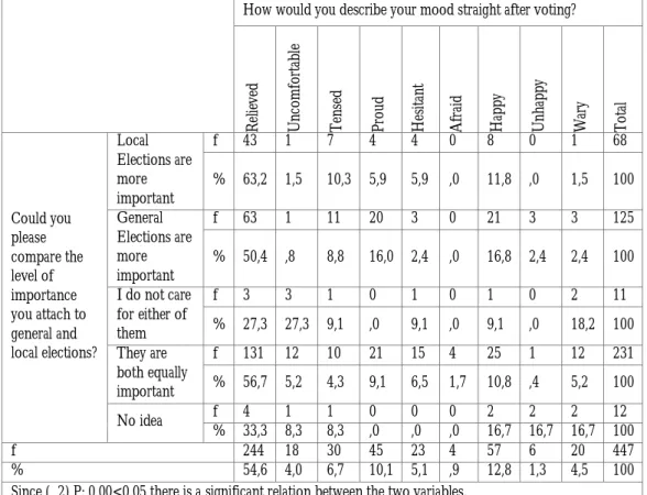 Table 12: Relationship between the Importance Voters Attach to the Local and 