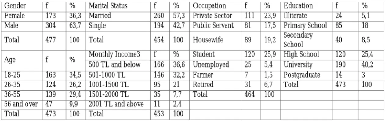 Table 1: Sociodemographic Attributes 