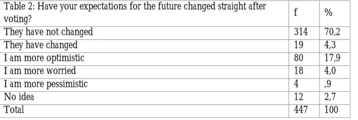 Table 2: Have your expectations for the future changed straight after 