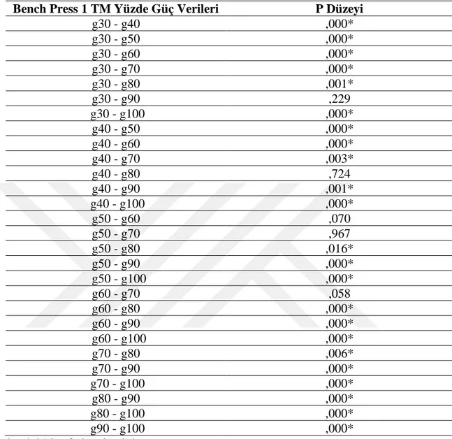 Tablo  4.  Bench  Press  1  TM’  nin  %  30-100  yüklerine  karşılık  gelen  güç  verilerinin 