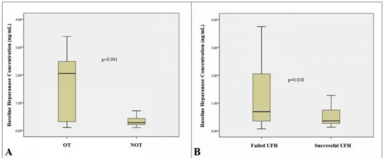 Fig. 2. The box plot graphs revealing the comparison of baseline heparanase concentrations between patients with obstructive (OT) and non-obstructive (NOT)