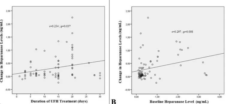 Fig. 3. There was a weak but significant positive correlation between the change in heparanase levels and the duration of heparin therapy in patients with PVT (A)