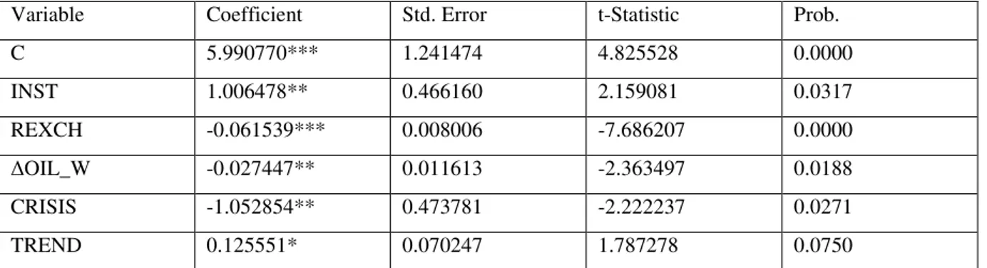 Table 4 reports the panel estimation results using the trade balance as the dependent variable as in Equation (1),  controlling for the existence of the 2008 financial crisis, in which case the dummy variable CRISIS assumes the  value of one (zero otherwis