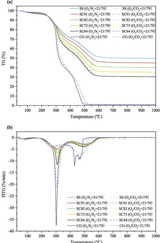 Fig. 1. TG (a) and DTG (b) curves for combustion of SS, CG and their mixtures in O 2 /N 2 and O 2 /CO 2 atmospheres (TG and DTG curves of SS (O 2 /CO 2 ¼ 21/79) , CG (O 2 /CO 2 ¼ 21/79) and SC64 (O 2 /CO 2 ¼ 21/79) cited in Ref