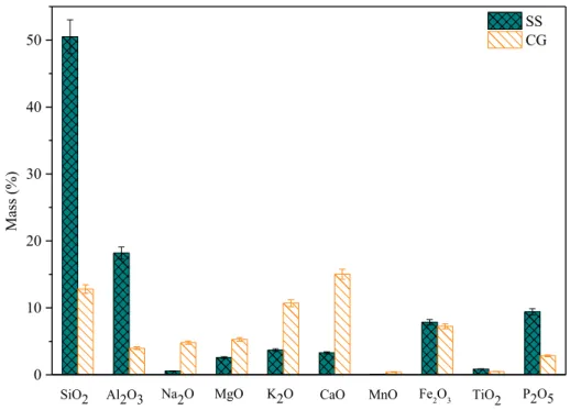 Fig. 4. XRF analysis results of SS and CG ashes.