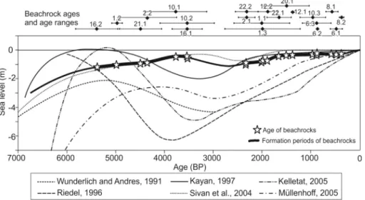 Fig. 6. Superimposed sea-level curves for Eastern Mediterranean compiled from Brückner et al