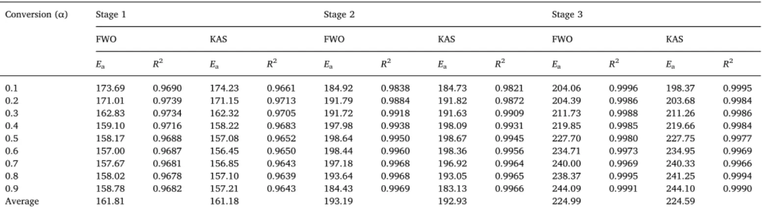 Fig. 4. P (u)/P (u 0.5 ) versus conversion degree for the four heating rates and the sub-stages of the WT pyrolysis (a) 1, (b) 2 and (c) 3; and G ( α)/G (0.5) versus conversion degree for the 15 reaction models and the sub-stages of the WT pyrolysis (d) 1,