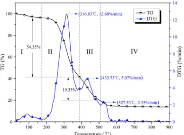 Fig. 1. TG and DTG curves of SMS combustion at a heating rate of 20 K/min.