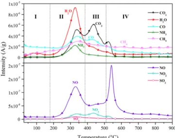 Fig. 5. Emissions of gases evolved from SMS combustion based on TG-MS ex- ex-periments.