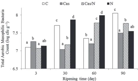 Figure 1. Changes in total aerobic mesophilic bacteria counts (log cfu g −1 ) after coating Kashar cheese samples during ripening
