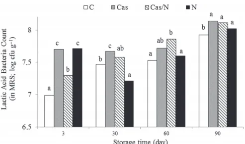 Figure 2. Changes in LAB (in MRS agar) counts (log cfu −1 ) after coating Kashar cheese samples during ripening