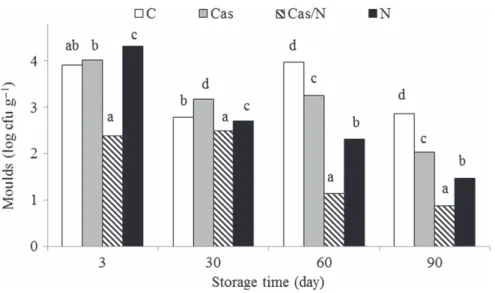 Figure 4. Changes in mould counts (log cfu −1 ) after coating Kashar cheese samples during ripening