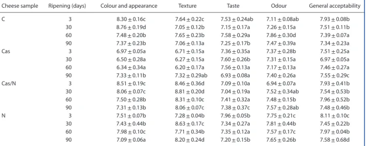 Table 2. Changes in sensory characteristics of Kashar cheeses during ripening