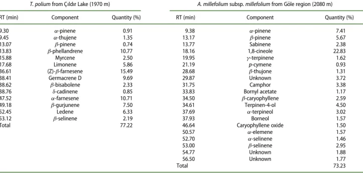 Table 1. Essential oil composition of T. polium and A. millefolium subsp. millefolium.