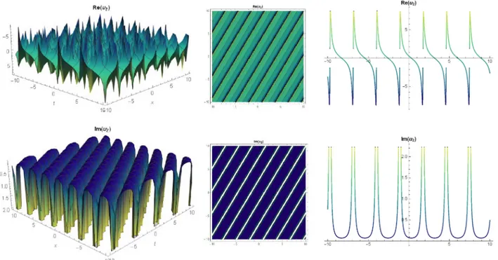 Fig. 2. 3D, contour and 2D graphs respectively for A = 0.4, μ = − 1, c = 0.6, y = 1 values of Eq