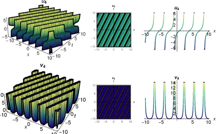 Fig. 5. 3D, contour and 2D graphs respectively for κ = 1, y = 1, c 1 = 1, c 2 = 3 values of Eqs