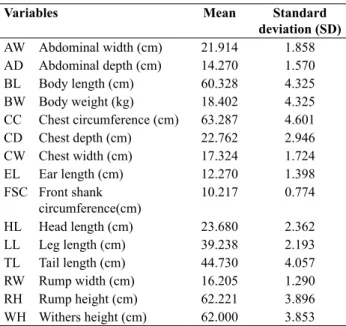 Table I.- Measurements of various morphological  characteristics of Turkish Tazi dogs.