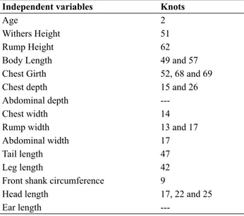 Table III.- Knots of independent variables.