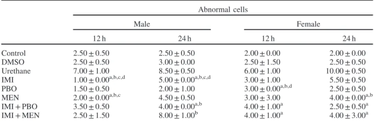 Table 2. The percentage of abnormal cells in the bone marrow of ip-treated rats with IMI, PBO, and MEN