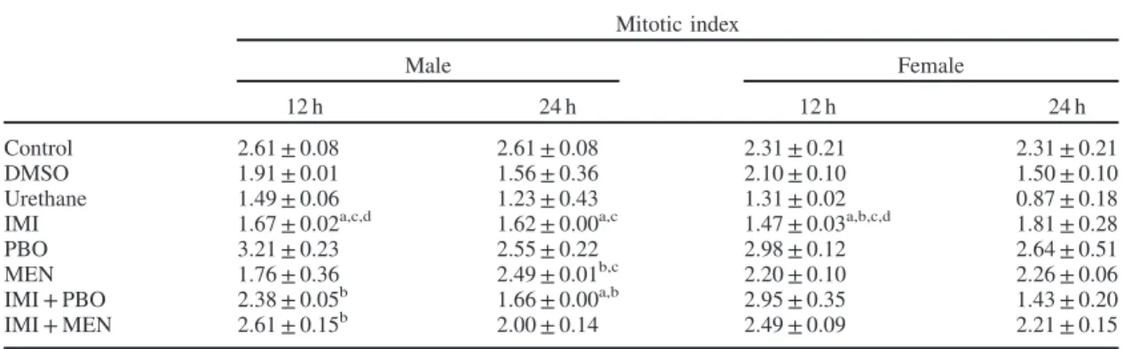 Table 3. The percentage of mitotic index in the bone marrow of ip-treated rats with IMI, PBO and MEN