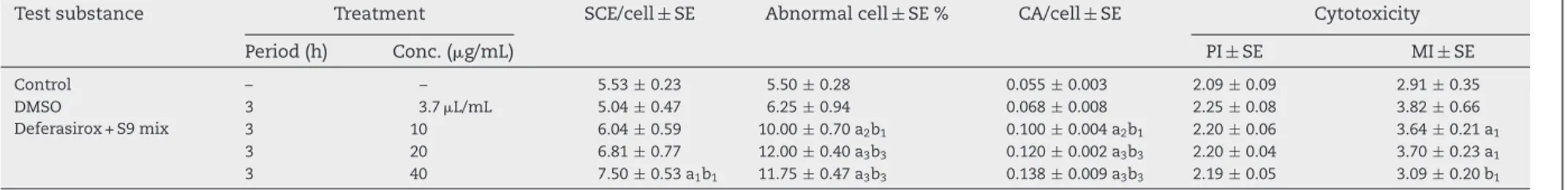 Table 2 – The in vitro sister chromatid exchange, abnormal cell percentage, CA/cell ratio, proliferation index (PI), and mitotic index (MI) values caused by the deferasirox in the human peripheral lymphocytes in the presence of metabolic activator (S9 mix)