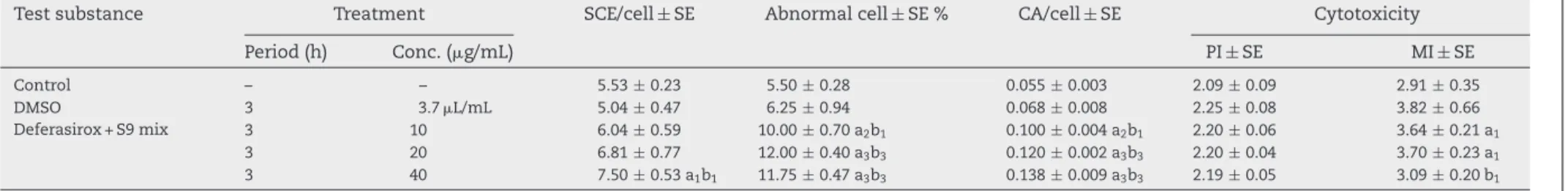 Table 2 – The in vitro sister chromatid exchange, abnormal cell percentage, CA/cell ratio, proliferation index (PI), and mitotic index (MI) values caused by the deferasirox in the human peripheral lymphocytes in the presence of metabolic activator (S9 mix)