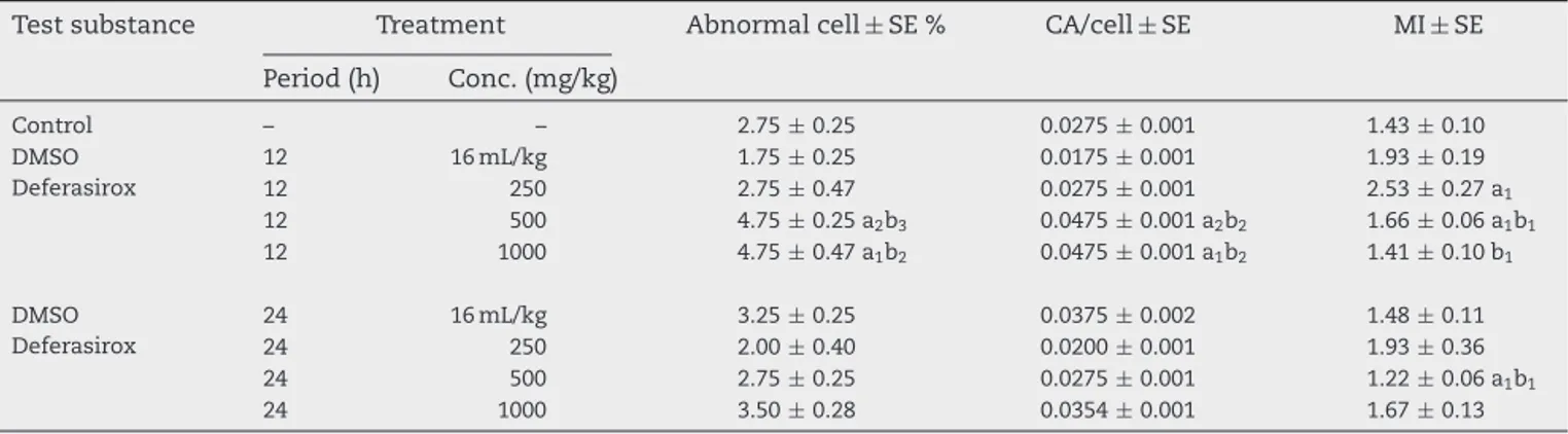 Table 3 – The in vivo abnormal cell percentage, CA/cell ratio, and mitotic index (MI) values caused by the deferasirox in the bone marrow cells of rats.