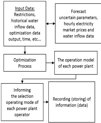 Figure 1. Structure of the cascade power plant optimization chart. 