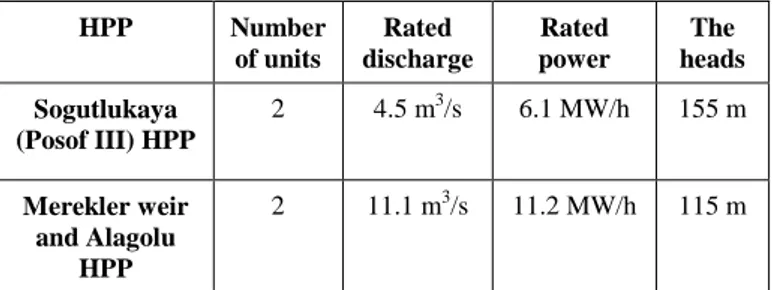 Table 1. The characteristics of hydropower plants on River Karaman. 
